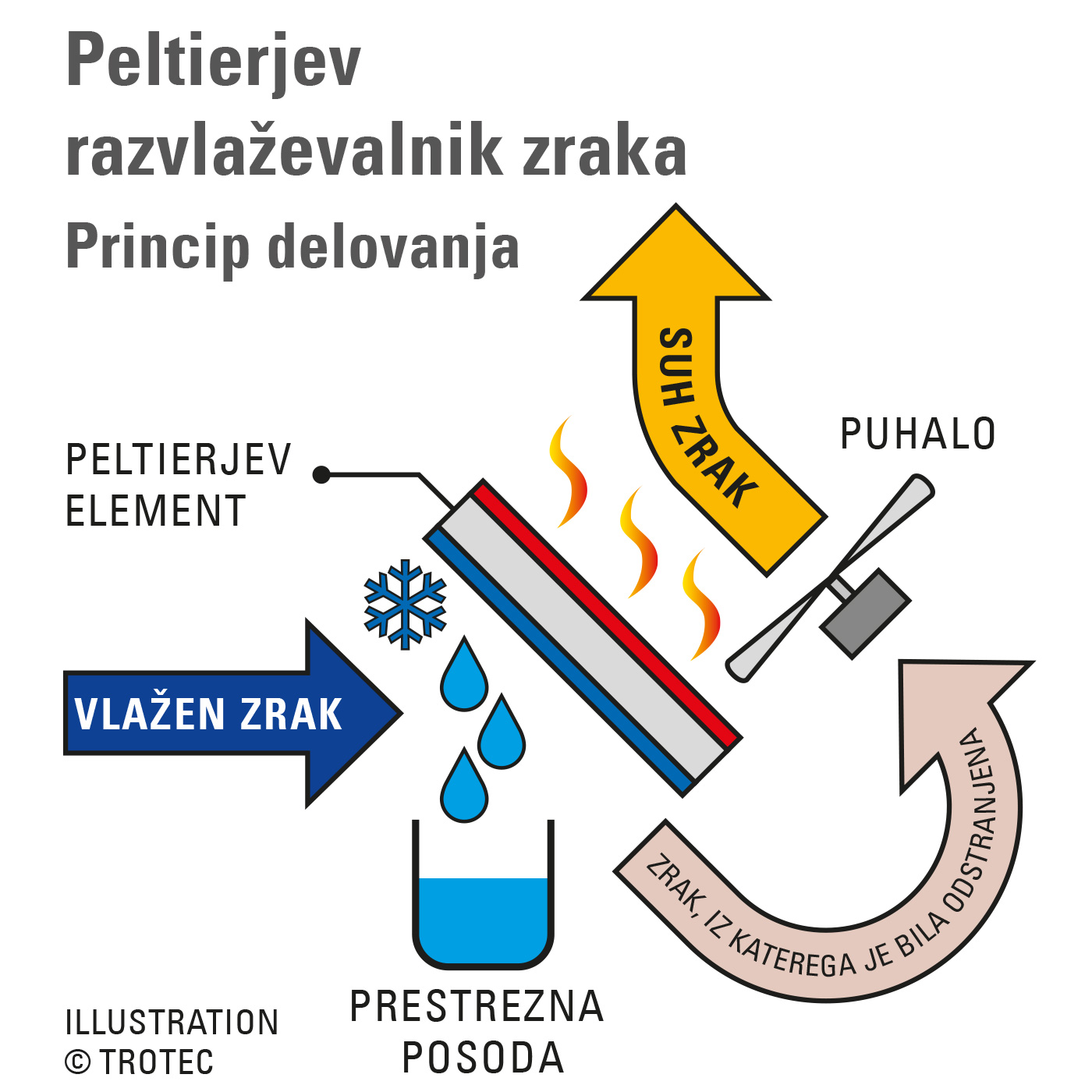 Peltierjev razvlaževalnik zraka – Princip delovanja