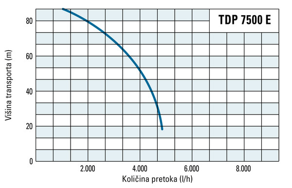 Višina transporta in količina pretoka TDP 7500 E