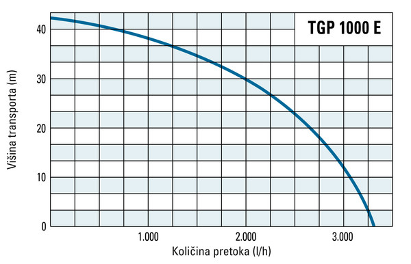 Višina transporta in količina pretoka TGP 1000 E