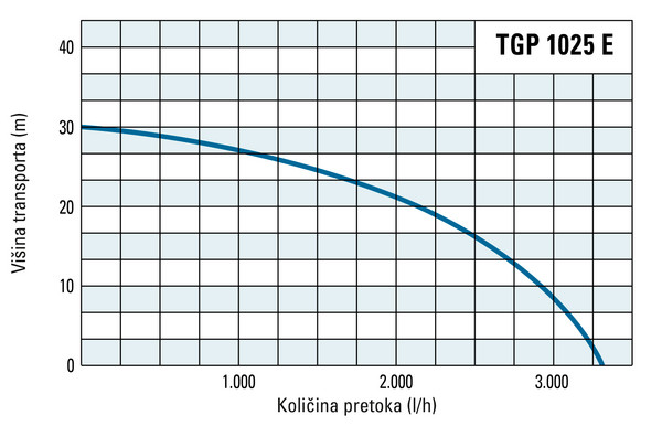 Višina transporta in količina pretoka TGP 1025 E